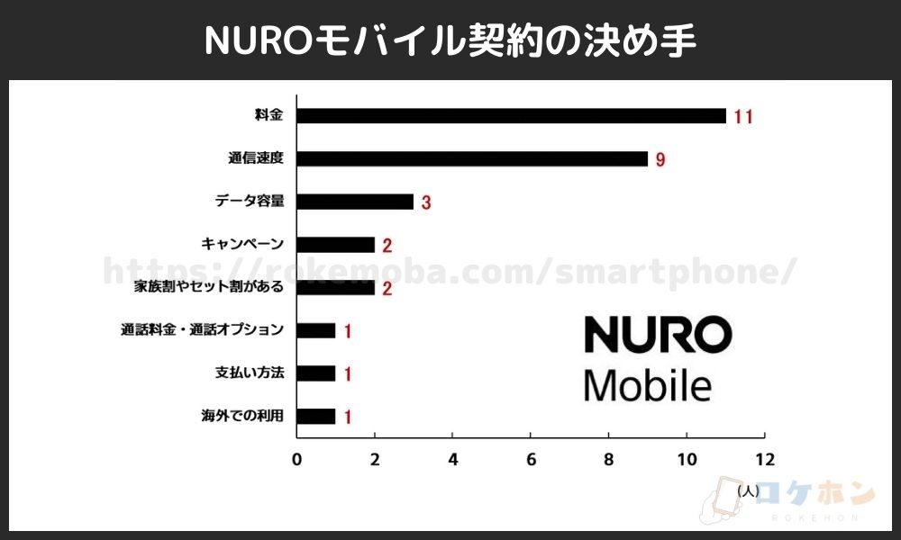NUROモバイル契約の決め手